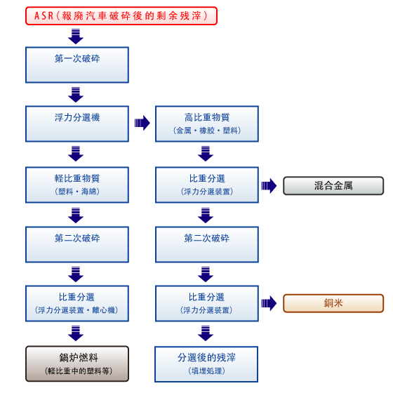 ASR Separation process draw