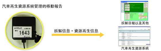 Automobile recycle system transfer report