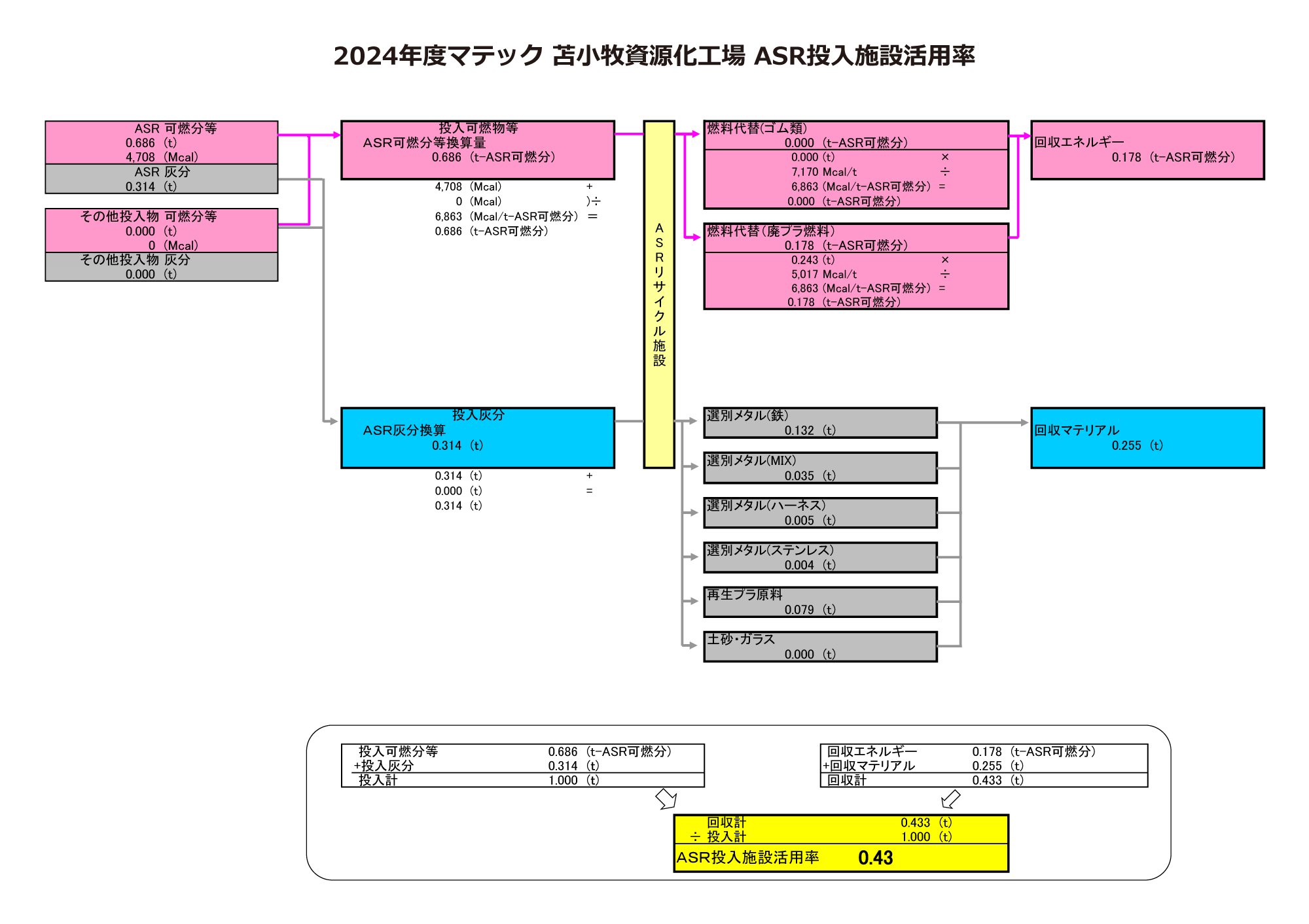 2024年度 マテック苫小牧資源化工場 ASR投入施設活用率