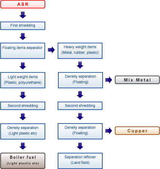 ASR Separation process draw