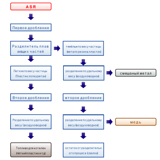 ASR Separation process draw